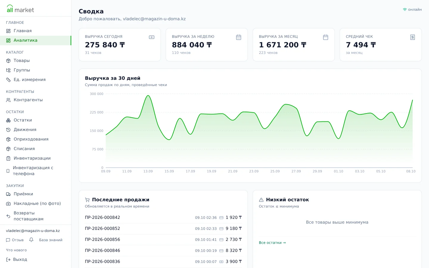 Главная страница ALL MARKET: выручка за день, неделю и месяц, график продаж за 30 дней и последние чеки